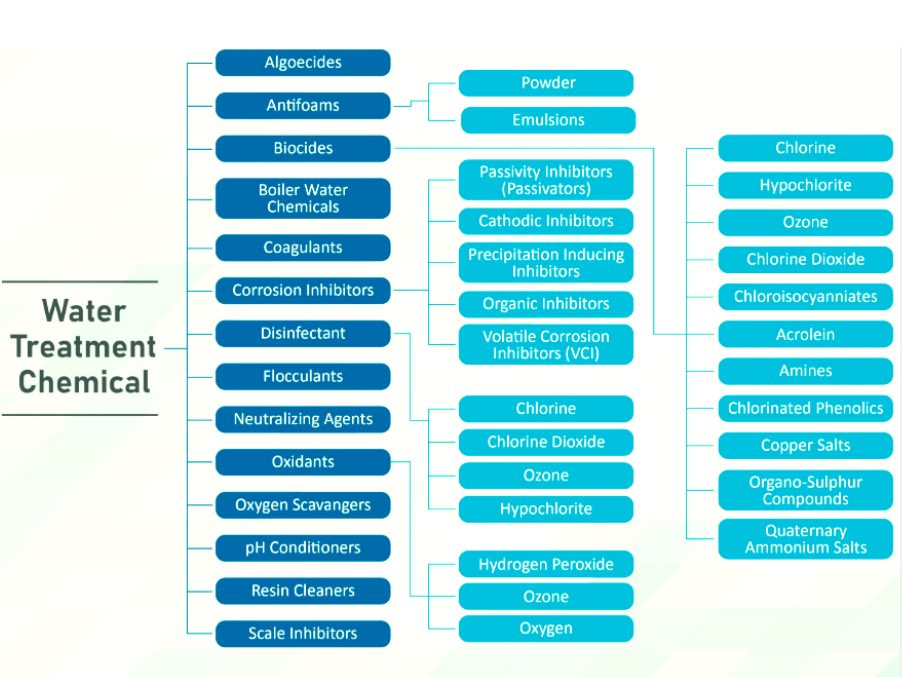 All water treatment chemicals