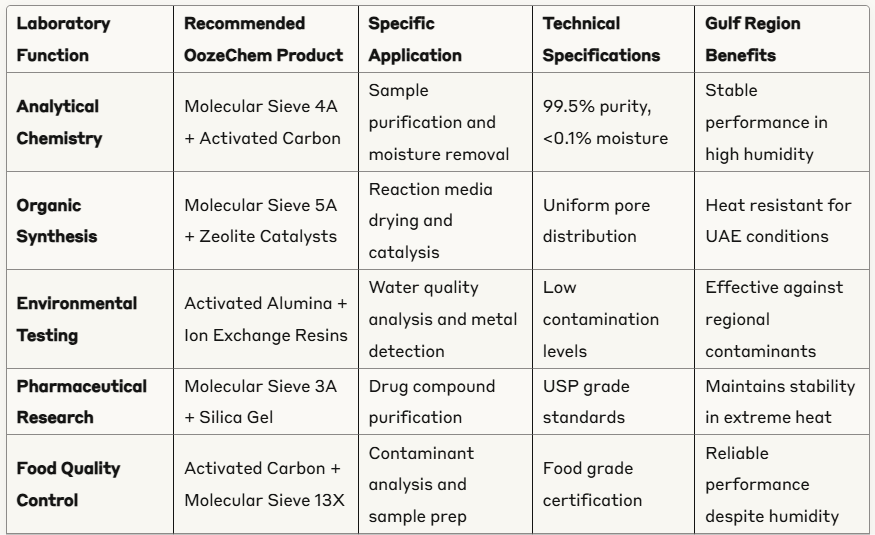 Laboratory Applications